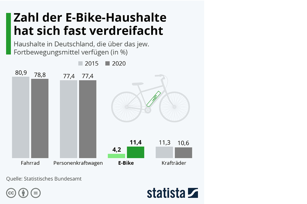 Dieses Säulendiagramm von statista.de zeigt, wie sich die Anzahl verschiedener Fortbewegungsmittel in privaten Haushalten von 2015 bis 2020 entwickelt haben. Während die Prozentzahl von Fahrrädern und Personenkraftwagen mit circa 80 Prozent fast gleich geblieben ist, hat sich die Anzahl der E-Bikes von 4,2 auf 11,4 Prozent fast verdreifacht. Dies zeigt also die deutlich ansteigende Popularität der E-Bikes in Deutschland.