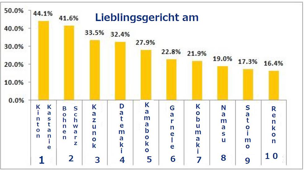 Statistik Liebelingsgerite der Japaner