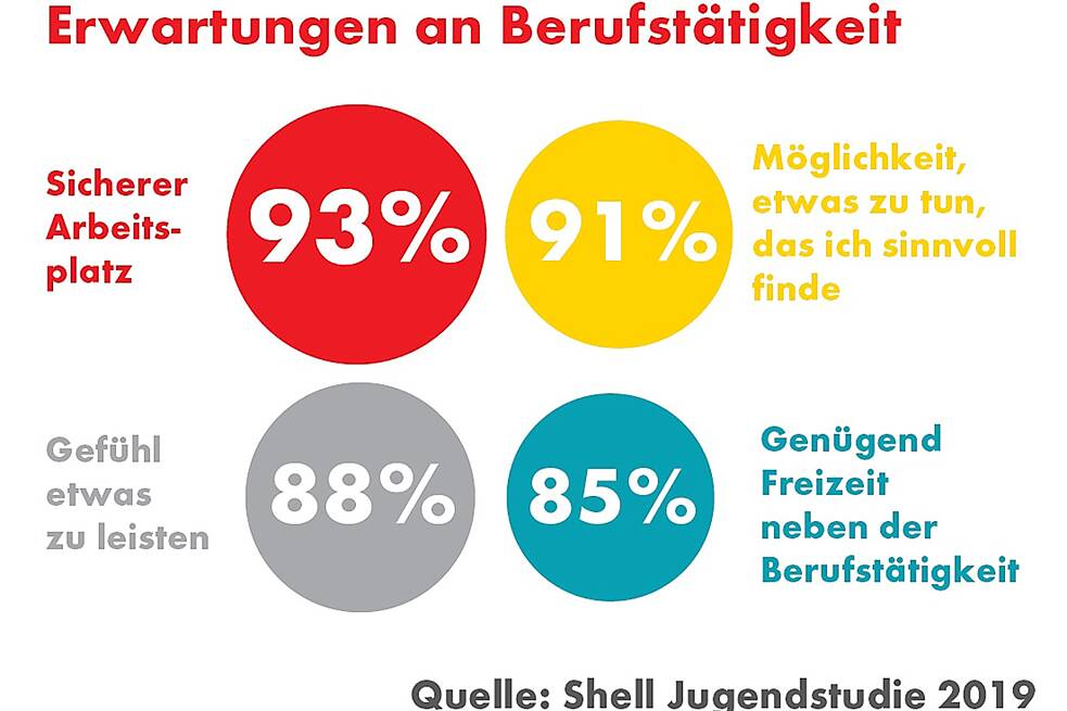 Eine Kreisgrafik mit der Überschrift „Erwartungen an Berufstätigkeit“: 93% Sicherer Arbeitsplatz, 91% Möglichkeit, etwas zu tun, das ich sinnvoll finde, 88% Gefühl etwas zu leisten, 85%Benügend Freizeit neben der Berufstätigkeit. Shell Jugendstudie aus dem Jahr 2019.