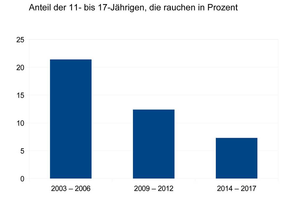 Statistik zu Rauchen