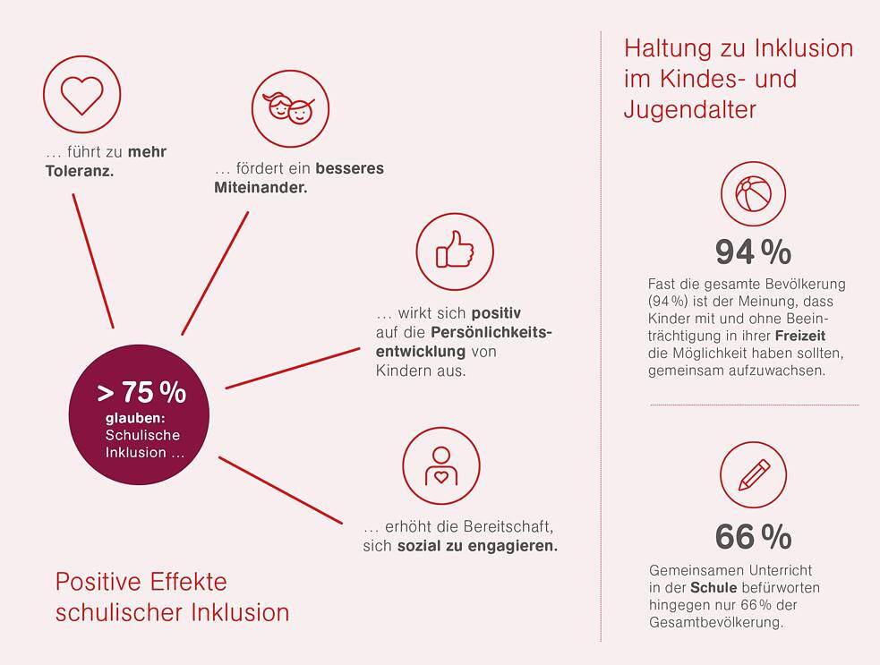 Einstellungen zu Inklusion in Deutschland