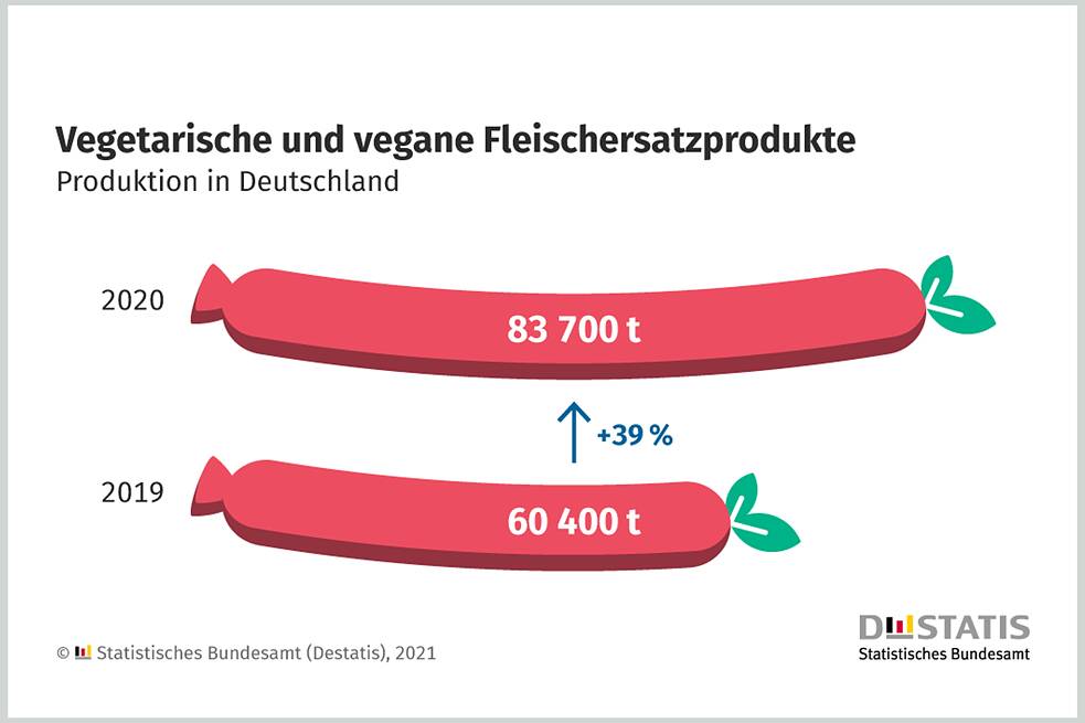 Infografik zu Fleischersatzprodukten, Anteile dargestellt in Würstchen