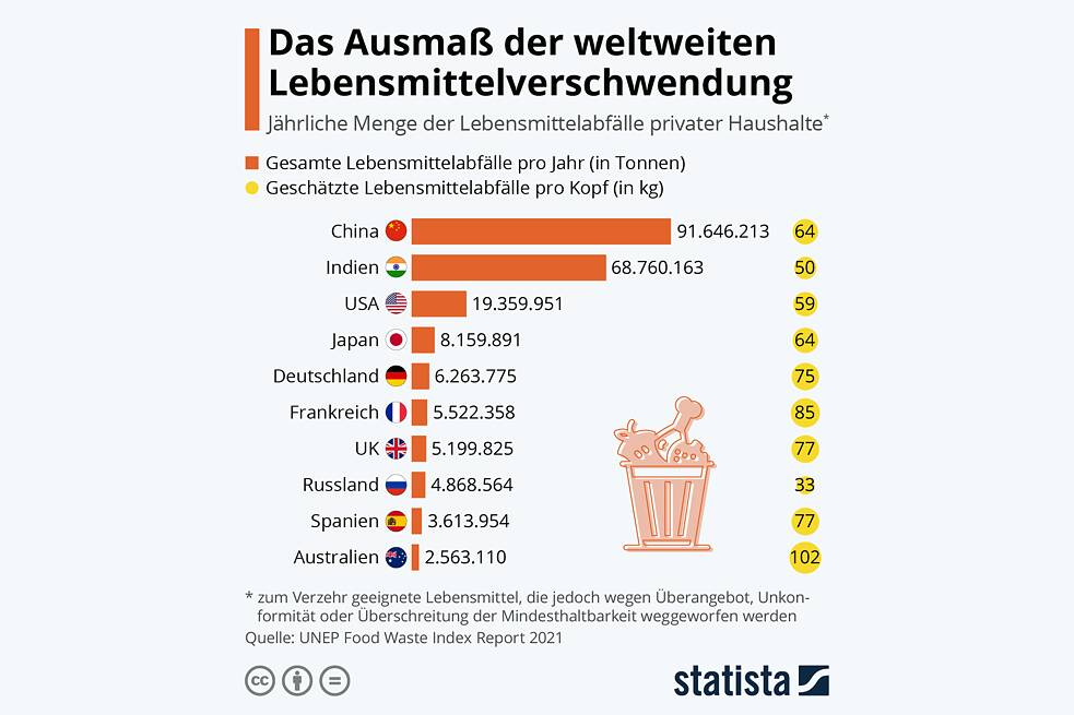 Diese Grafik von statista.com aus dem Jahre 2021 zeigt das Ausmaß der weltweiten Lebensmittelverschwendung. Auf den ersten drei Plätzen liegen China, Indien und die USA mit jeweils 91.646.123, 68.760.163 und 19.359.951 Tonnen Lebensmittelabfällen pro Jahr. In Deutschland sind es 6.263.775 Tonnen, allerdings ist der Lebensmittelabfall pro Kopf mit 75 kg pro Jahr höher als in China (64), Indien (50) und den USA (59).