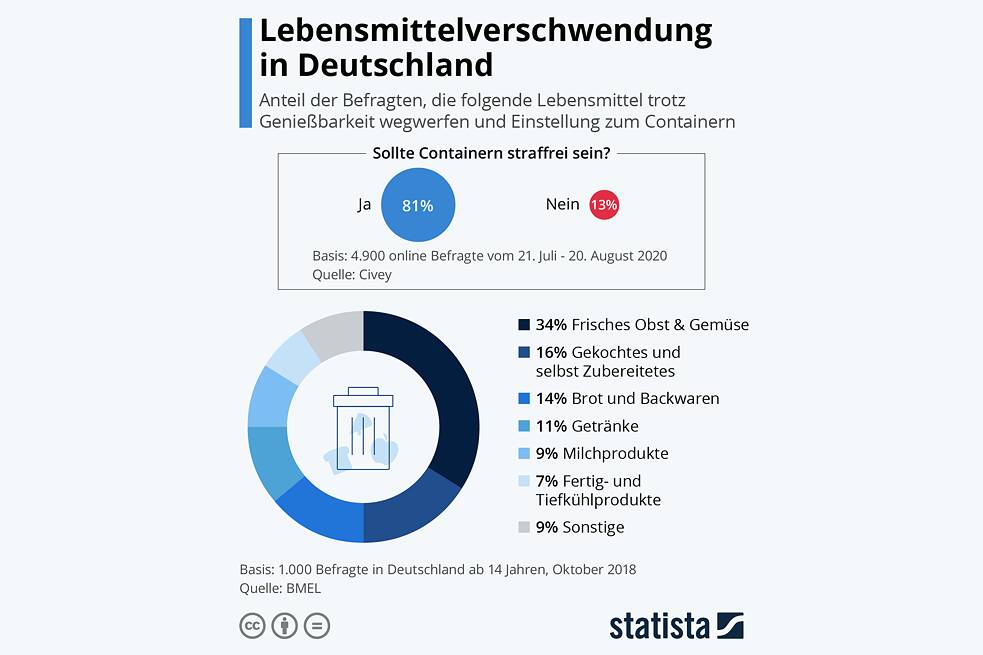 Dieses Schaubild von statista.com aus dem Jahre 2020 zeigt die Lebensmittelverschwendung in Deutschland. Von 1000 Befragten ab 14 Jahren gaben 34% an, dass sie Frisches Obst und Gemüse trotz Genießbarkeit wegwerfen. Bei gekochtem und selbst zubereitetem Essen gaben dies noch 16 Prozent an, bei Brot und Backwaren 14%. Eine zweite Frage beschäftigte sich mit der Einstellung zum Containern. Hier sagten von 4.900  Befragten 81%, dass Containern straffrei sein sollte. Nur 13% denken, dass es dafür eine Strafe geben sollte.