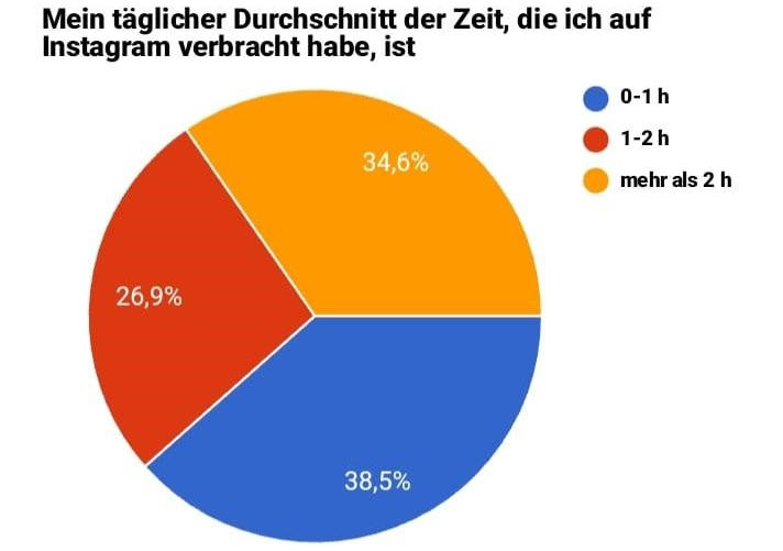 Grafik zur Verweildauer auf Instagram