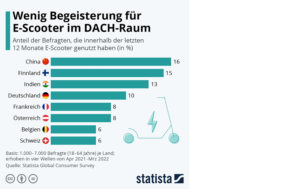 Dieses Balkendiagramm von statista.de aus dem Jahre 2022 zeigt den Anteil der Befragten in verschiedenen Ländern, die in den letzten 12 Monaten E-Scooter genutzt haben. Der Spitzenreiter ist hier China mit 16 Prozent, gefolgt von Finnland mit 15 Prozent und Indien mit 13 Prozent. Deutschland liegt auf dem vierten Platz mit zehn Prozent, in den Nachbarländern Österreich und der Schweiz ist die Begeisterung mit acht und sechs Prozent noch geringer.